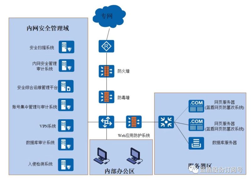 内网安全防护